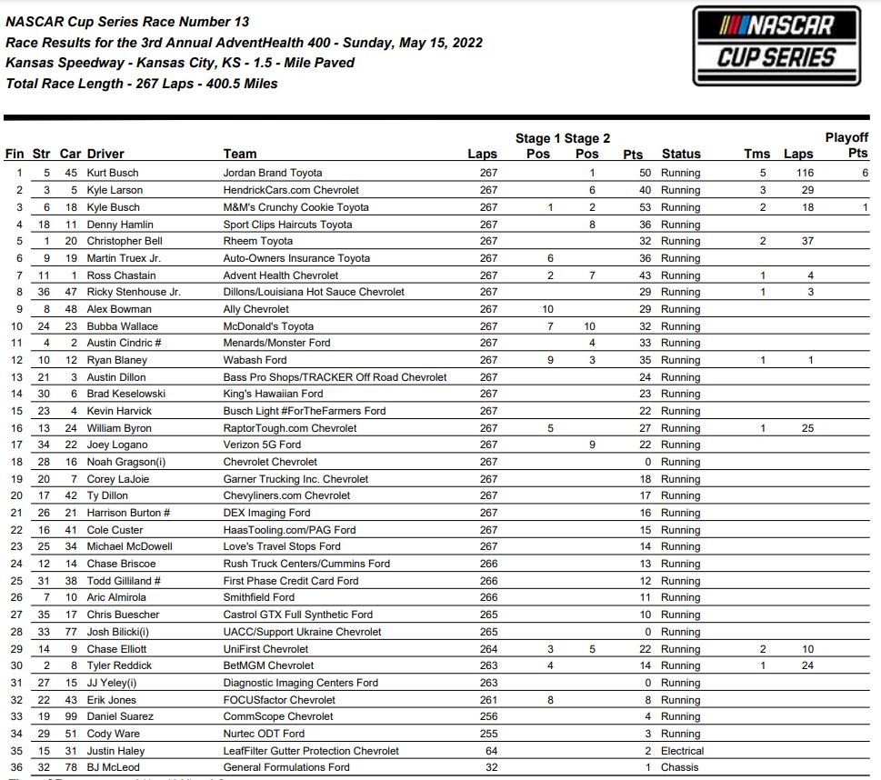 Kurt Busch Membawa 23XI Racing ke Victory Lane di Kansas